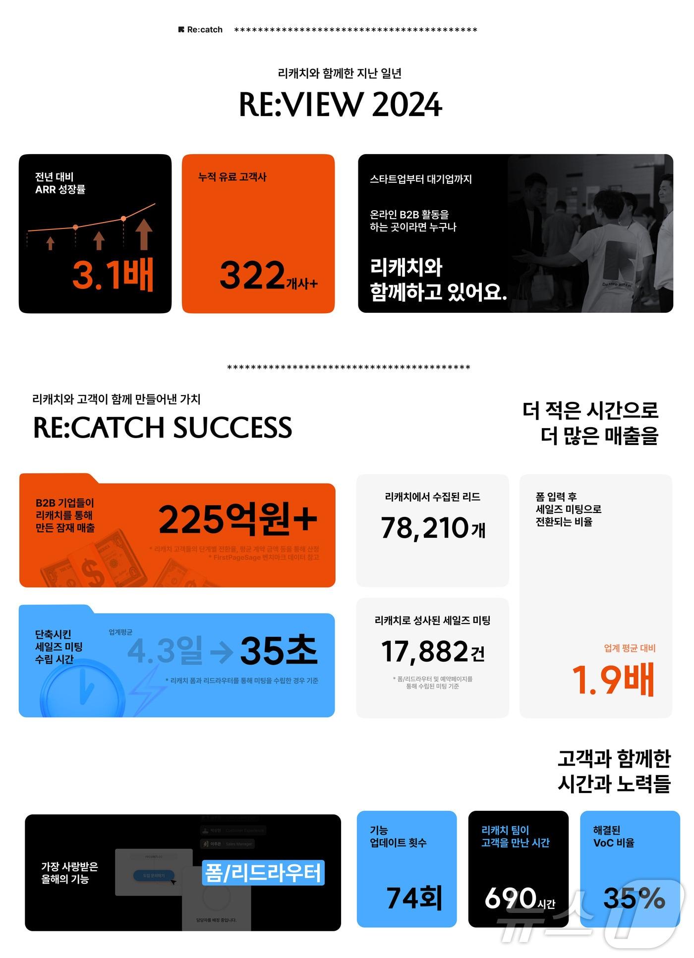 본문 이미지 - 비즈니스캔버스의 B2B 고객관리프로그램 '리캐치'의 2024년 성과(비즈니스캔버스 제공)