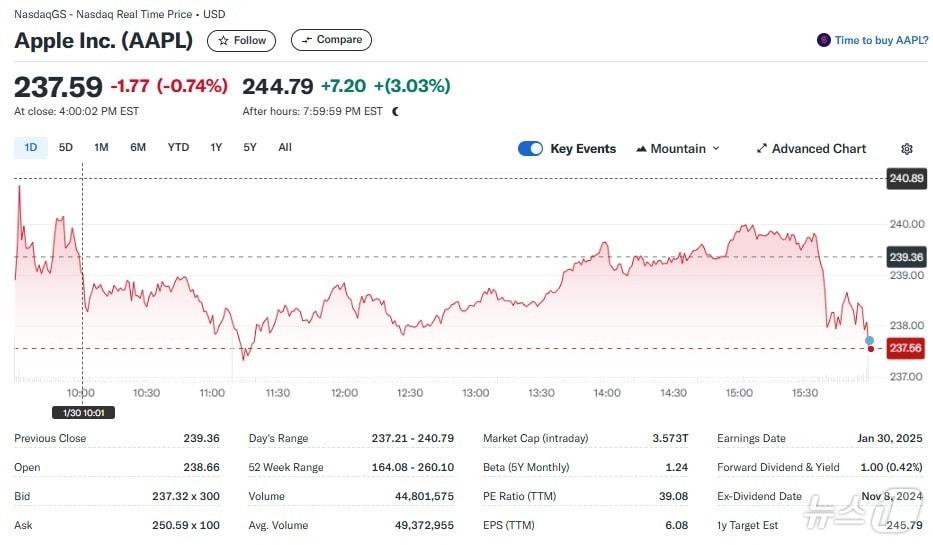 본문 이미지 - 애플 일일 주가추이 - 야후 파이낸스 갈무리