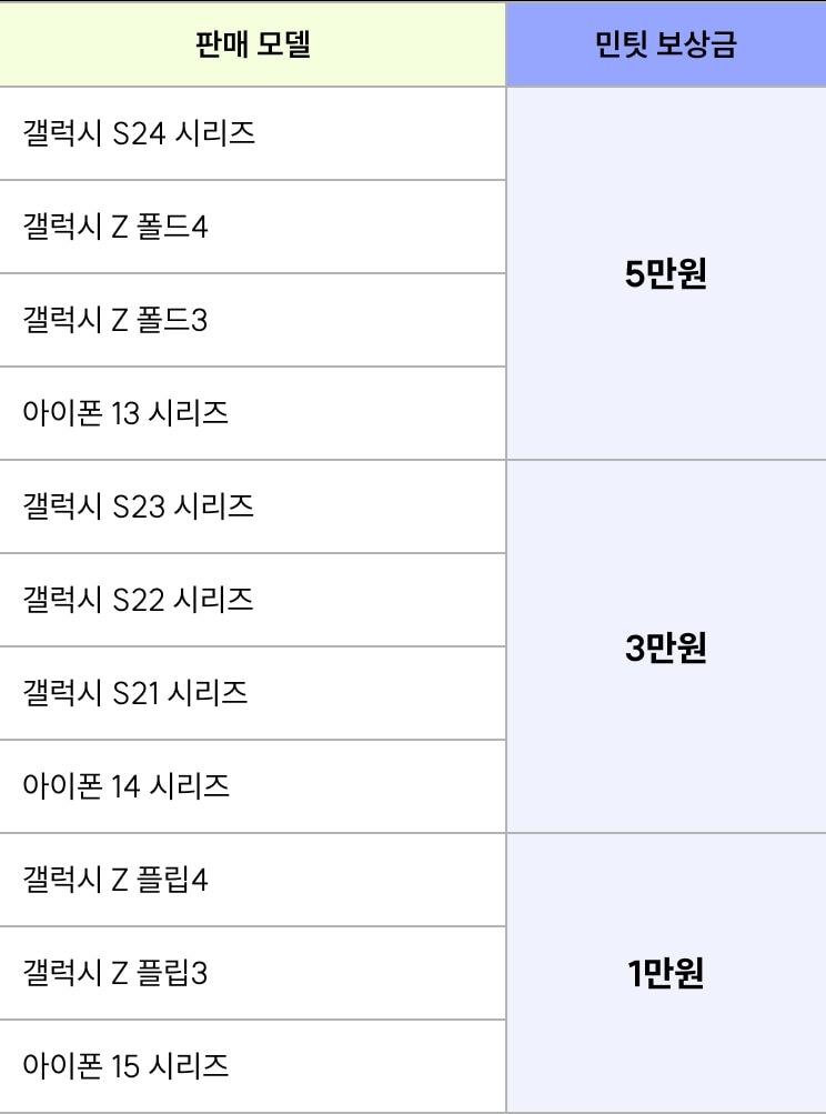 본문 이미지 - 민팃 올 보상 주요 모델별 민팃 보상금 (민팃 제공) 2025.01.31 /뉴스1