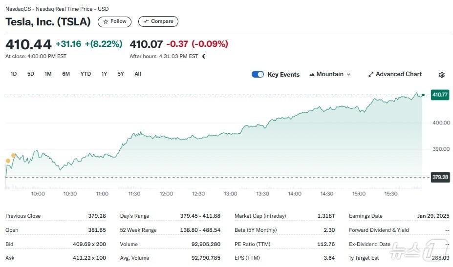 본문 이미지 - 테슬라 일일 주가추이 - 야후 파이낸스 갈무리