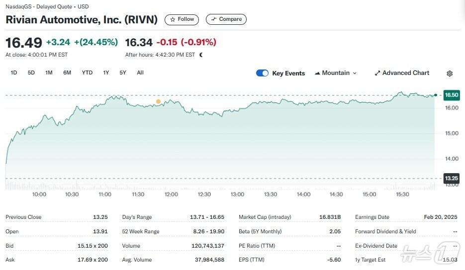 본문 이미지 - 리비안 일일 주가추이 - 야후 파이낸스 갈무리
