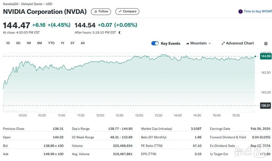 본문 이미지 - 엔비디아 일일 주가추이 - 야후 파이낸스 갈무리