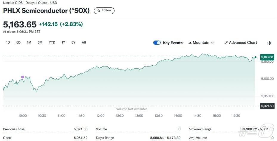 본문 이미지 - 반도체지수 일일 추이 - 야후 파이낸스 갈무리