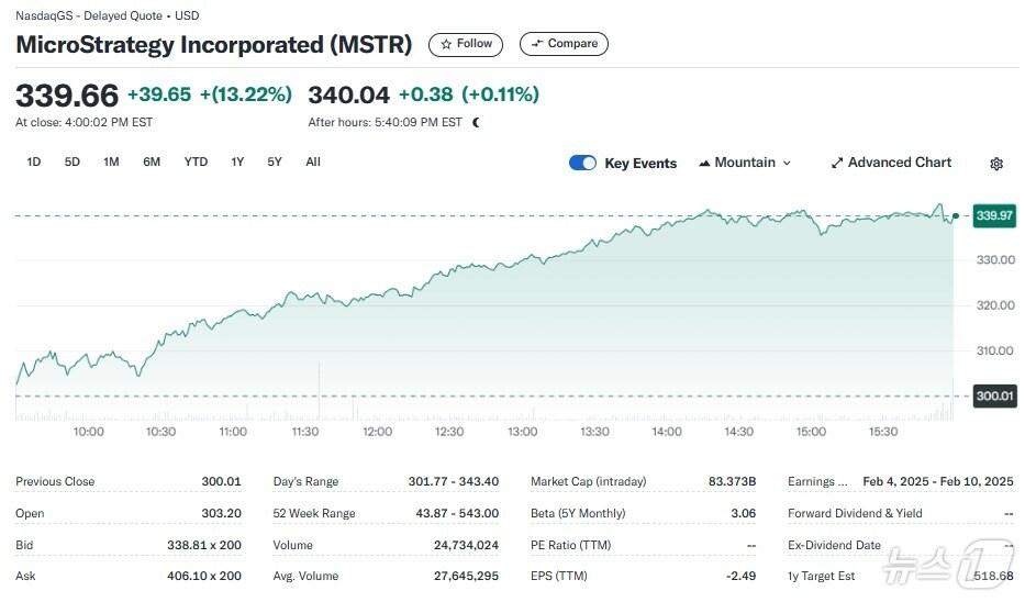본문 이미지 - 마이크로스트래티지 일일 주가추이 - 야후 파이낸스 갈무리