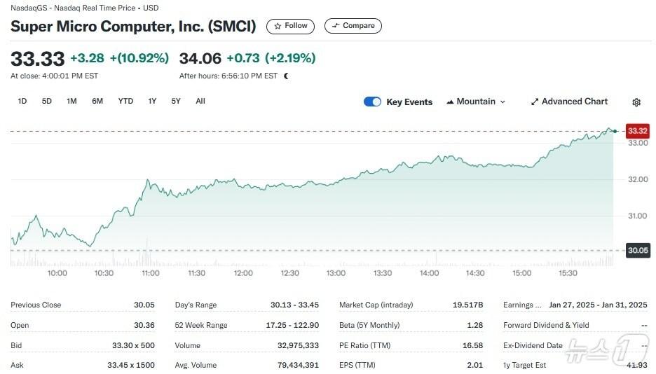 본문 이미지 - 슈퍼마이크로 일일 주가추이 - 야후 파이낸스 갈무리