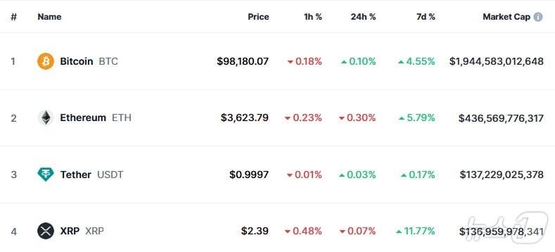 본문 이미지 - 이 시각 현재 주요 암호화폐 시황 - 코인마켓캡 갈무리