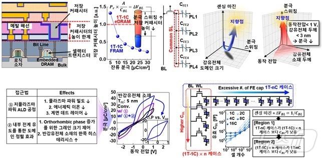 본문 이미지 - 차세대 DRAM 메모리 개발 연구 모식도.&#40;KAIST 제공&#41;/뉴스1
