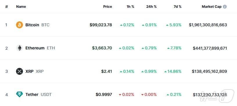 본문 이미지 - 이 시각 현재 주요 암호화폐 시황 - 코인마켓캡 갈무리