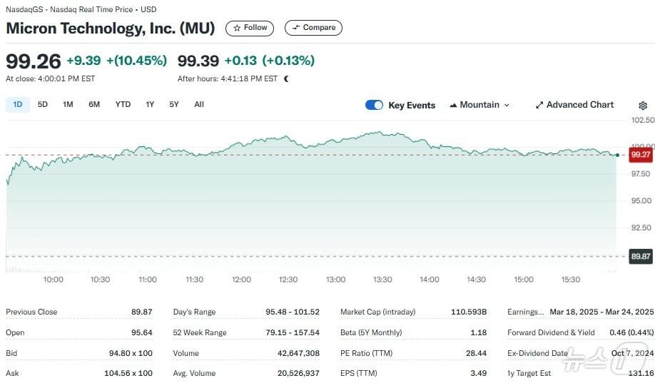 본문 이미지 - 마이크론 일일 주가추이 - 야후 파이낸스 갈무리
