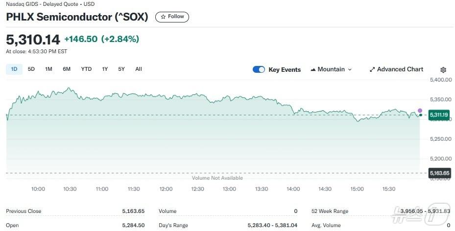 본문 이미지 - 반도체지수 일일 추이 - 야후 파이낸스 갈무리