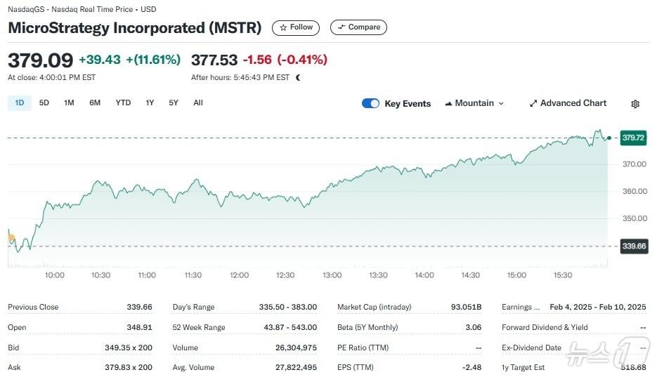 본문 이미지 - 마이크로스트래티지 일일 주가추이 - 야후 파이낸스 갈무리