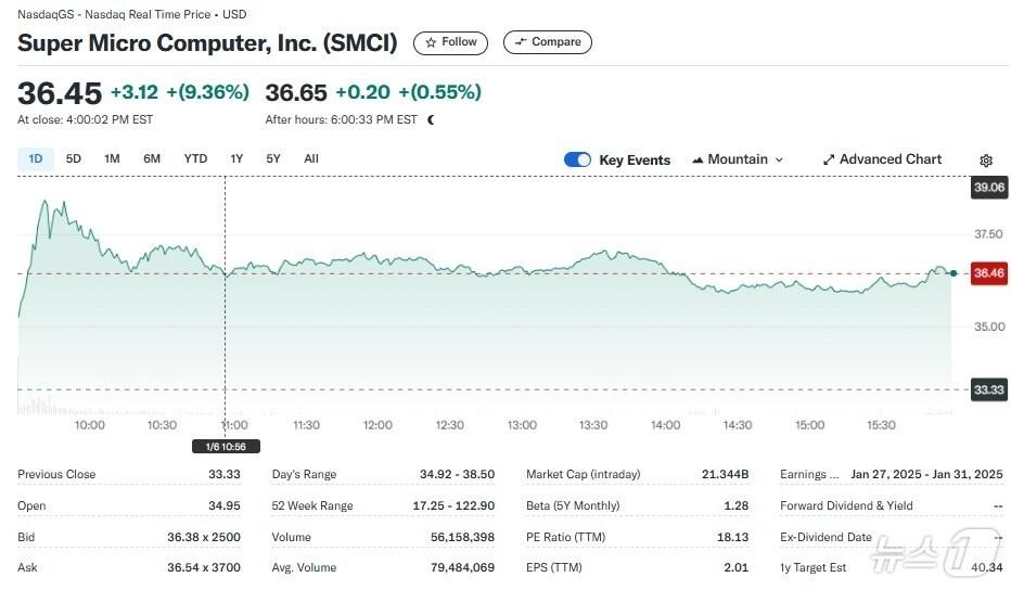 본문 이미지 - 슈퍼마이크로 일일 주가추이 - 야후 파이낸스 갈무리