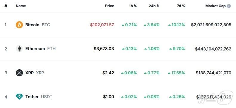 본문 이미지 - 이 시각 현재 주요 암호화폐 시황 - 코인마켓캡 갈무리