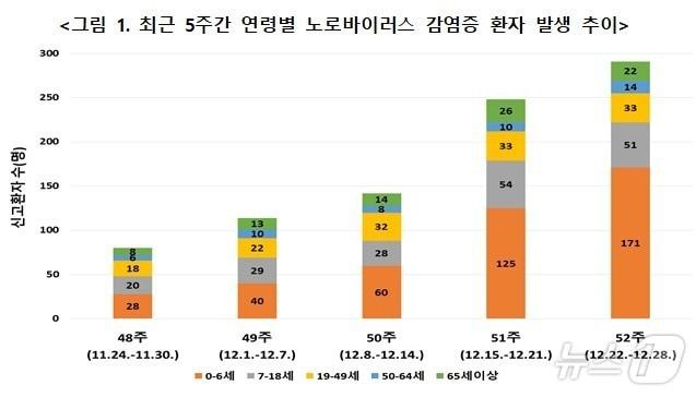 본문 이미지 - 최근 5주간 연령별 노로바이러스 감염증 환자 발생 추이.(질병관리청 제공)