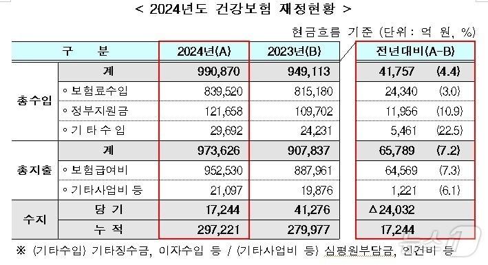 본문 이미지 - 2024년도 건강보험 재정현황