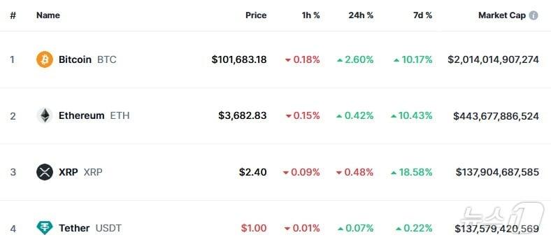 본문 이미지 - 이 시각 현재 주요 암호화폐 시황 - 코인마켓캡 갈무리