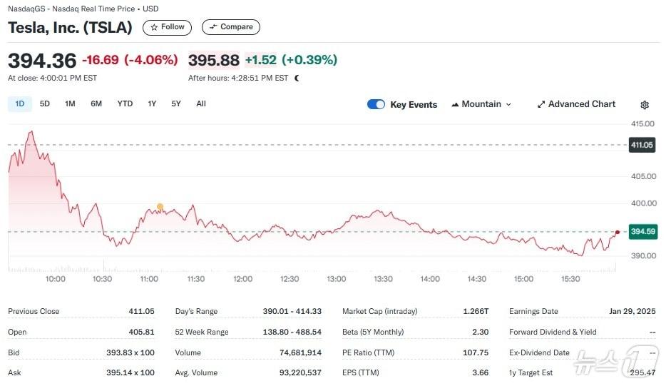 본문 이미지 - 테슬라 일일 주가추이 - 야후 파이낸스 갈무리