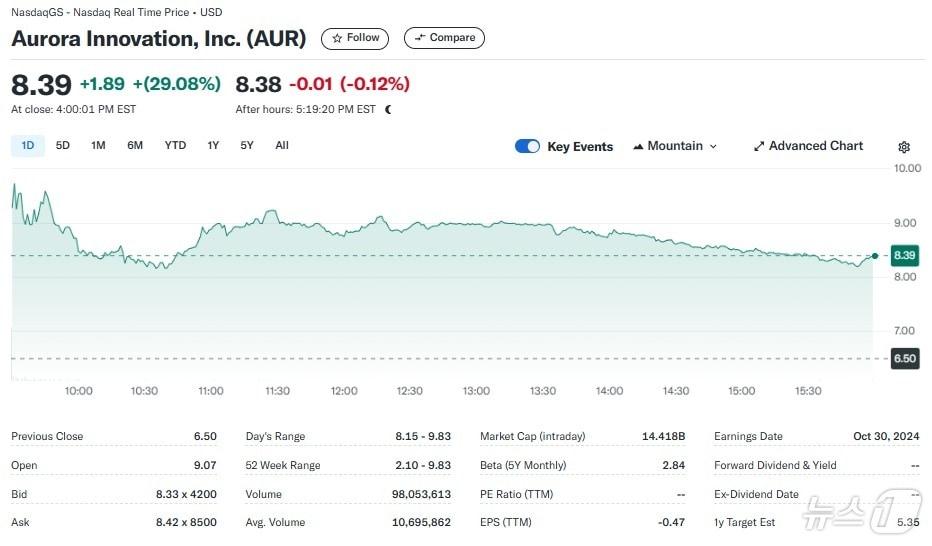 본문 이미지 - 오로라 일일 주가추이 - 야후 파이낸스 갈무리