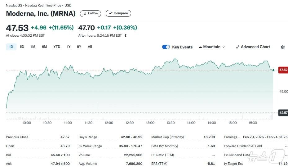 본문 이미지 - 모더나 일일 주가추이 - 야후 파이낸스 갈무리