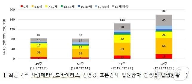 본문 이미지 - 최근 4주 사람메타뉴모바이러스 감염증 표본감시 입원환자 연령별 발생현황/질병관리청