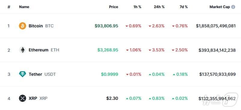 본문 이미지 - 이 시각 현재 주요 암호화폐 시황 - 코인마켓캡 갈무리