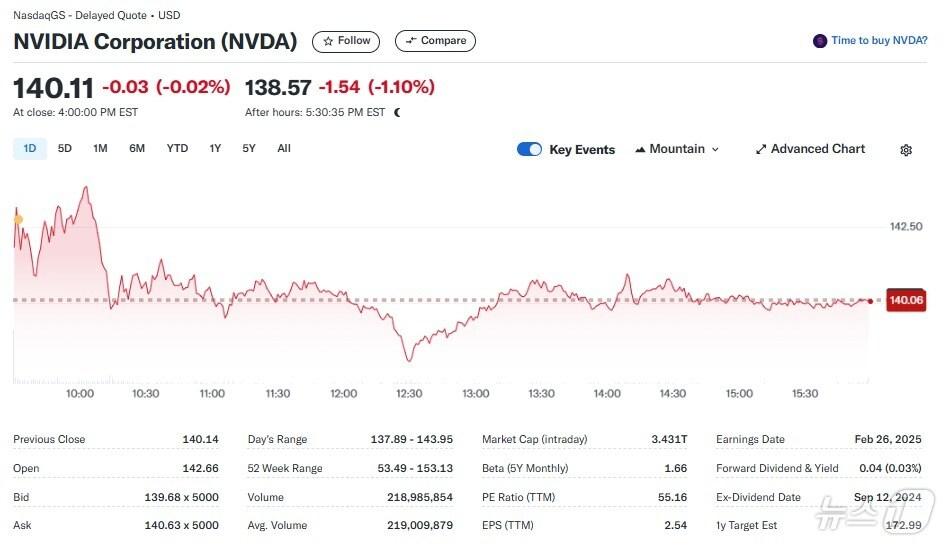 본문 이미지 - 엔비디아 일일 주가추이 - 야후 파이낸스 갈무리