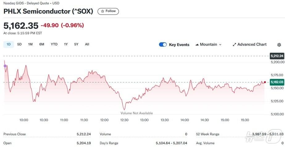 본문 이미지 - 반도체지수 일일 추이 - 야후 파이낸스 갈무리