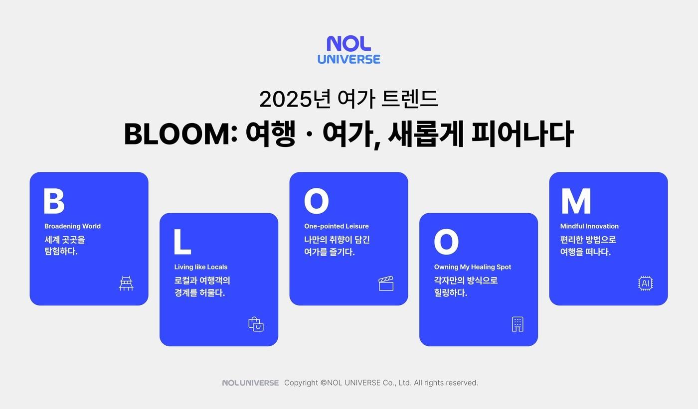 놀유니버스가 발표한 2025년 여행·여가 시장 트렌드 키워드 'BLOOM'.(놀유니버스 제공)