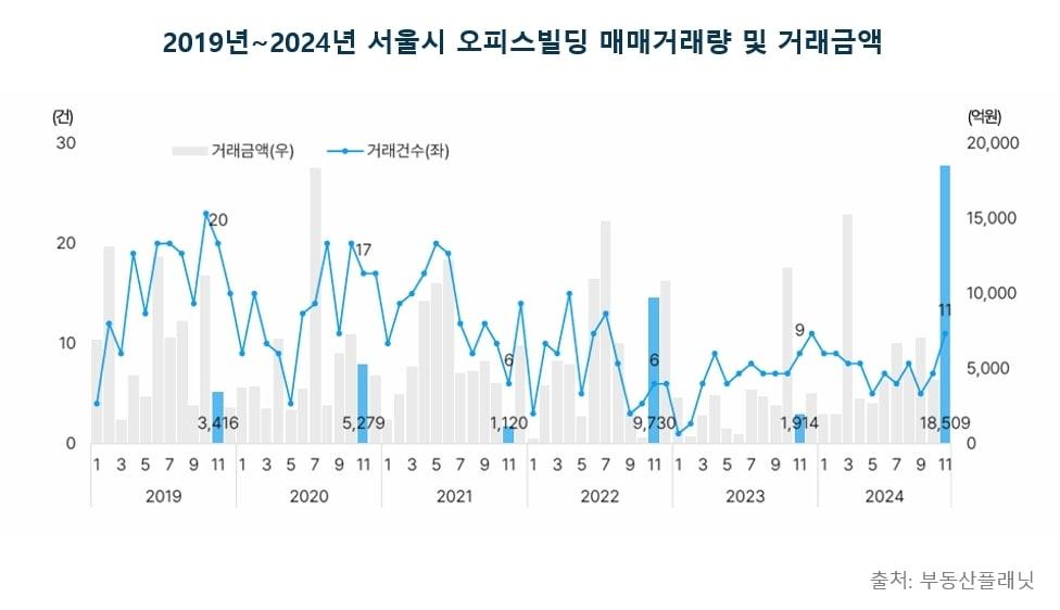 본문 이미지 - 2019년~2024년 서울시 오피스빌딩 매매거래량 및 거래금액.(부동산플래닛 제공)