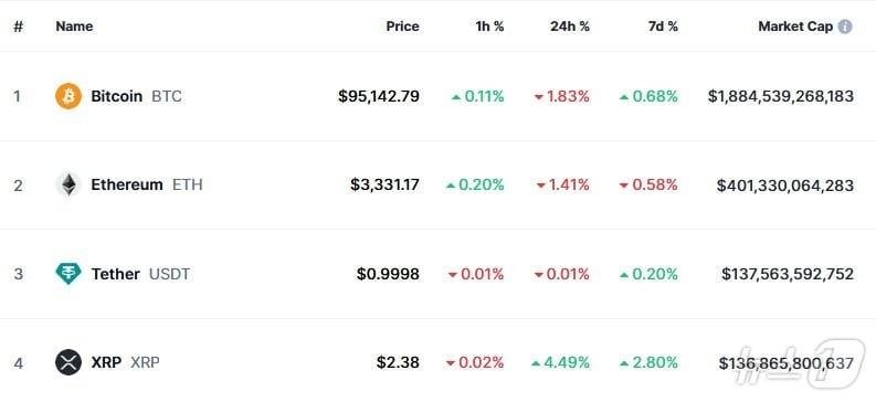 본문 이미지 - 이 시각 현재 주요 암호화폐 시황 - 코인마켓캡 갈무리