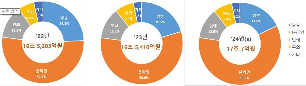 본문 이미지 - 2022~2024년 총 광고비 비교. &#40;과학기술정보통신부 제공&#41;