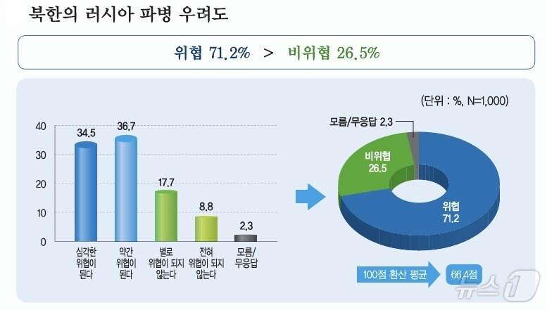 본문 이미지 - 민주평통이 9일 발표한 '2024년 4분기 통일 여론·동향'에 따르면 국민 71.2%는 북한군의 러시아 파병이 한반도 정세에 위협이 된다고 답했다 (출처 민주평통)