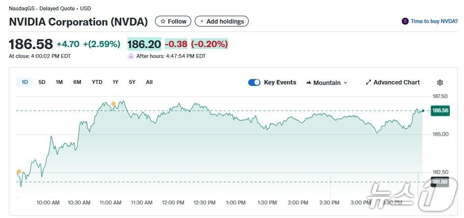 본문 이미지 - 엔비디아 일일 주가추이 - 야후 파이낸스 갈무리