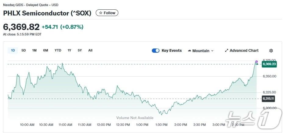 본문 이미지 - 반도체지수 일일 추이 - 야후 파이낸스 갈무리