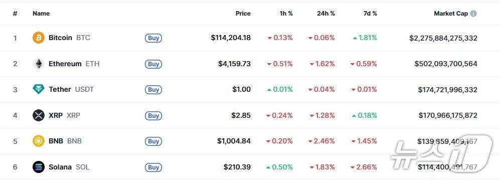 본문 이미지 - 이 시각 현재 주요 암호화폐 시황 - 코인마켓캡 갈무리