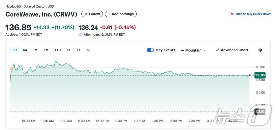 본문 이미지 - 코어위브 일일 주가추이 - 야후 파이낸스 갈무리