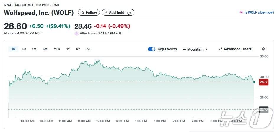 본문 이미지 - 울프스피드 일일 주가추이 - 야후 파이낸스 갈무리