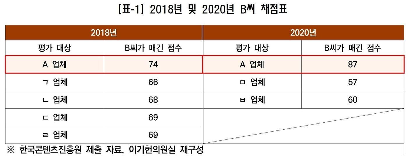 2018년 2020년 B씨 채점표