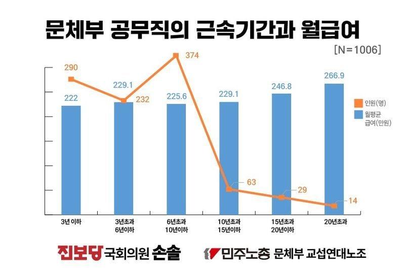 본문 이미지 - 문체부공무직 근속기간과 월급여