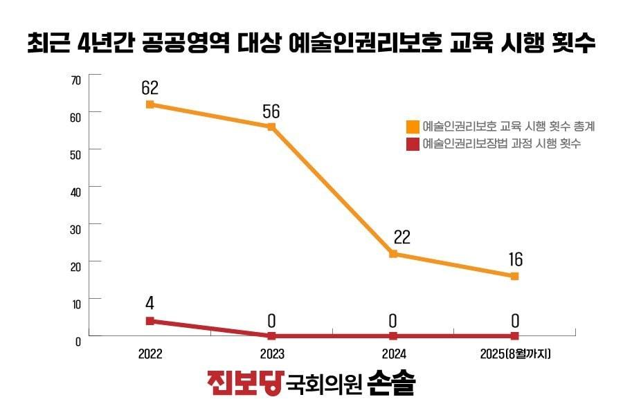 본문 이미지 - 최근 4년간 공공영역 대상 예술인권리보호 교육 시행횟수