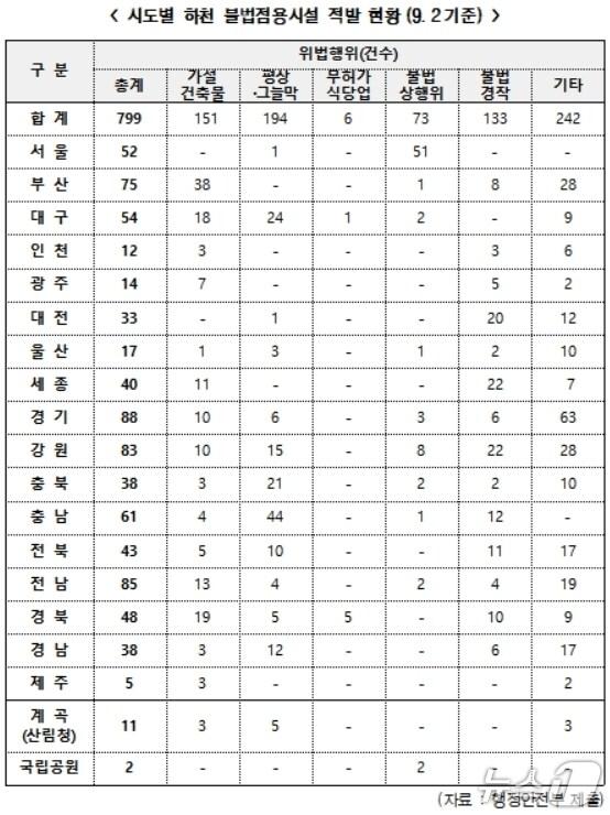 본문 이미지 - 시도별 하천 불법점용시설 적발 현황.(한병도 의원실 제공. 재판매 및 DB 금지)