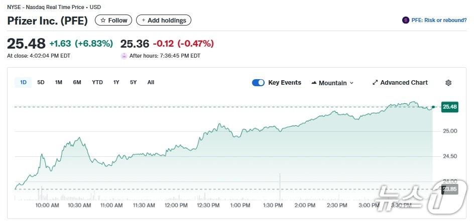 본문 이미지 - 화이자 일일 주가추이 - 야후 파이낸스 갈무리