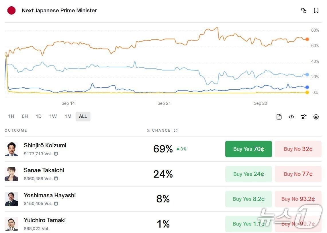 본문 이미지 - 일본의 차기 총리를 결정할 집권 자민당의 총재 선거에 출마한 고이즈미 신지로 농림수산상(44)이 플랫폼인 '폴리마켓'에서 1위를 기하고 있다. 사진: 폴리마켓 화면 캡처