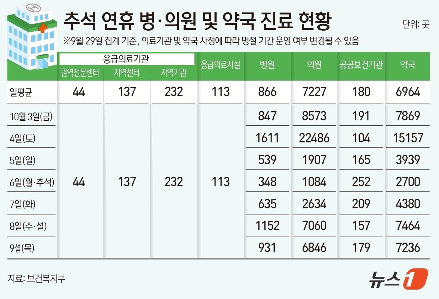 추석 연휴 병·의원 및 약국 진료 현황 ⓒ News1 김초희 디자이너