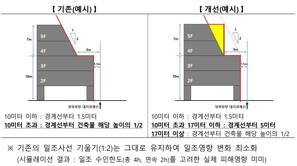 본문 이미지 - 일조사선 후퇴기준 개선방안 예시.(국토부 제공)/ 뉴스1 ⓒ News1
