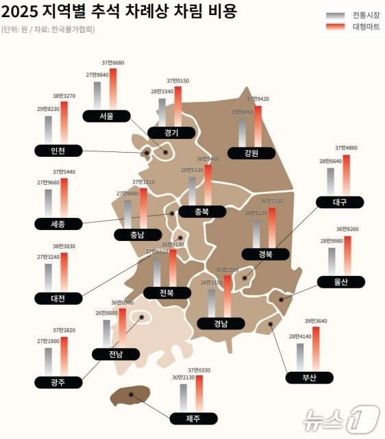 본문 이미지 - 2025년 지역별 추석 차례상 차림 비용. &#40;한국물가협회 제공. 재판매 및 DB 금지&#41; /뉴스1