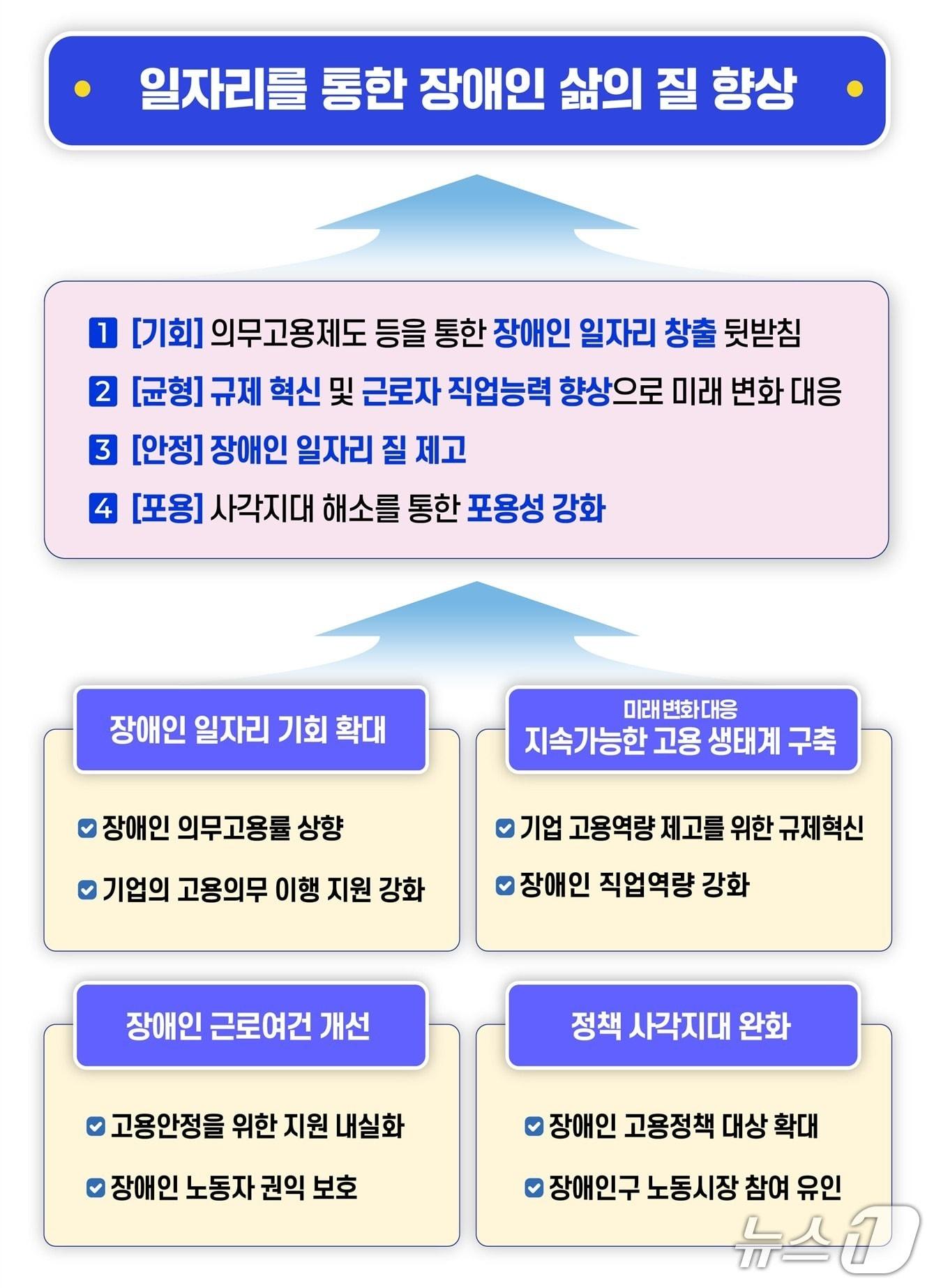 본문 이미지 - 장애인 고용지원 방향 주요 내용 &#40;고용노동부 제공&#41; 2025.10.1 /뉴스1
