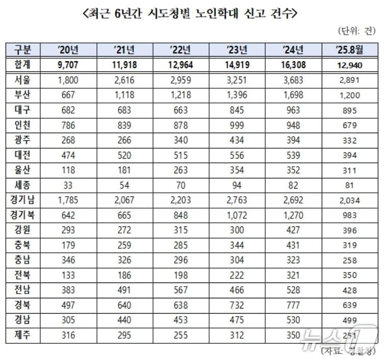 본문 이미지 - 최근 6년간 시도청별 노인학대 신고 건수.&#40;한병도 의원실 제공. 재판매 및 DB 금지&#41;
