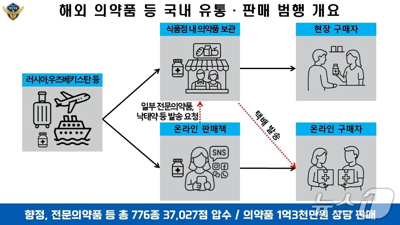 본문 이미지 - 포항해경이 적발한 해외 밀반입 의약품 유통 조직 개요도.(포항해양경찰서 제공. 재판매 및 DB금지)/뉴스1