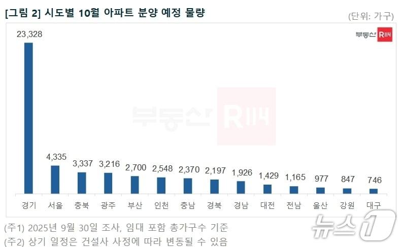 본문 이미지 - 시·도별 10월 아파트 분양 예정 물량&#40;부동산 R114 제공. 재판매 및 DB 금지&#41;